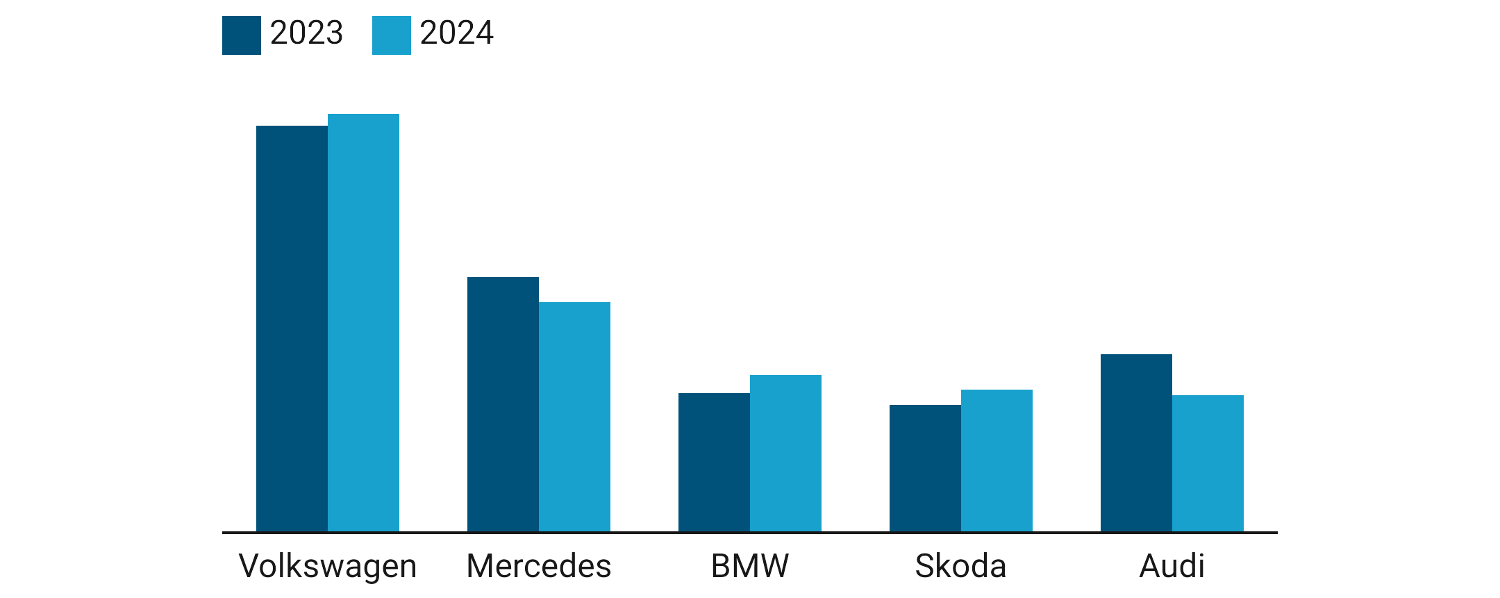 Germany Automotive Top 5 Brands Sale, 2023 - 2024